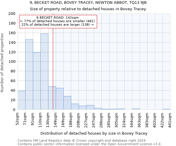 9, BECKET ROAD, BOVEY TRACEY, NEWTON ABBOT, TQ13 9JB: Size of property relative to detached houses in Bovey Tracey
