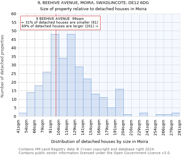 9, BEEHIVE AVENUE, MOIRA, SWADLINCOTE, DE12 6DG: Size of property relative to detached houses in Moira
