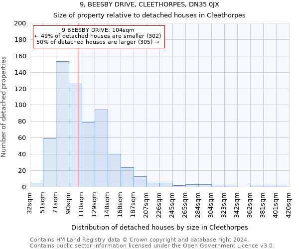 9, BEESBY DRIVE, CLEETHORPES, DN35 0JX: Size of property relative to detached houses in Cleethorpes