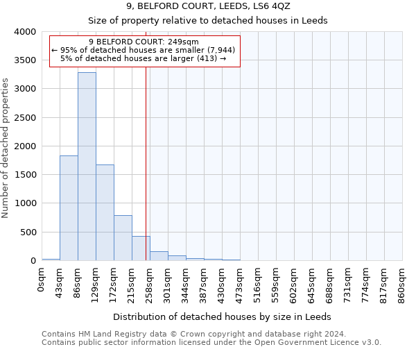 9, BELFORD COURT, LEEDS, LS6 4QZ: Size of property relative to detached houses in Leeds