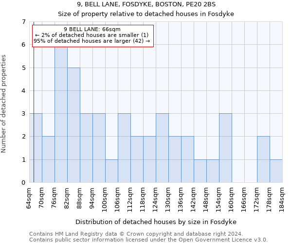 9, BELL LANE, FOSDYKE, BOSTON, PE20 2BS: Size of property relative to detached houses in Fosdyke