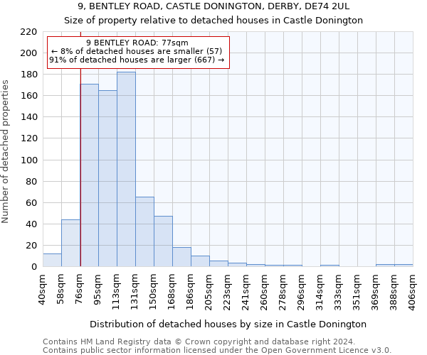9, BENTLEY ROAD, CASTLE DONINGTON, DERBY, DE74 2UL: Size of property relative to detached houses in Castle Donington
