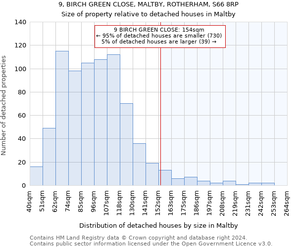 9, BIRCH GREEN CLOSE, MALTBY, ROTHERHAM, S66 8RP: Size of property relative to detached houses in Maltby