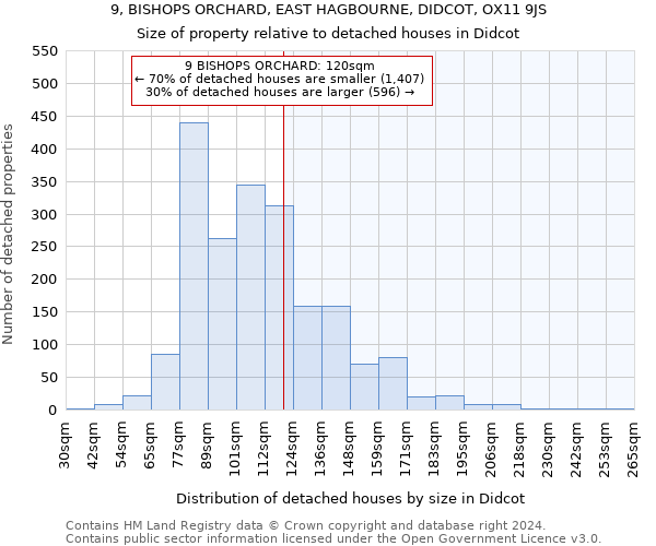 9, BISHOPS ORCHARD, EAST HAGBOURNE, DIDCOT, OX11 9JS: Size of property relative to detached houses in Didcot