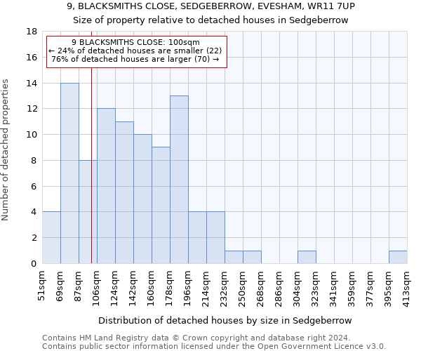 9, BLACKSMITHS CLOSE, SEDGEBERROW, EVESHAM, WR11 7UP: Size of property relative to detached houses in Sedgeberrow