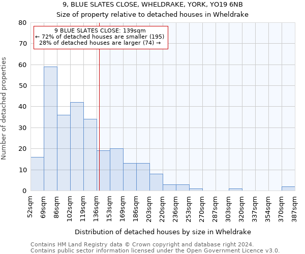 9, BLUE SLATES CLOSE, WHELDRAKE, YORK, YO19 6NB: Size of property relative to detached houses in Wheldrake