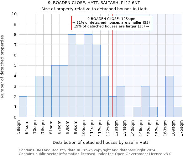 9, BOADEN CLOSE, HATT, SALTASH, PL12 6NT: Size of property relative to detached houses in Hatt