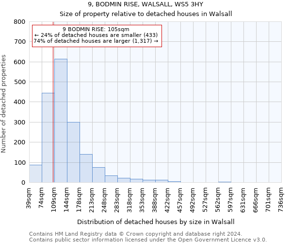 9, BODMIN RISE, WALSALL, WS5 3HY: Size of property relative to detached houses in Walsall