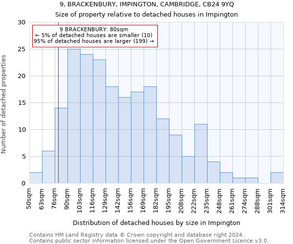 9, BRACKENBURY, IMPINGTON, CAMBRIDGE, CB24 9YQ: Size of property relative to detached houses in Impington