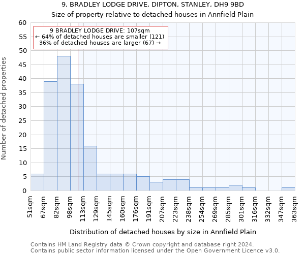 9, BRADLEY LODGE DRIVE, DIPTON, STANLEY, DH9 9BD: Size of property relative to detached houses in Annfield Plain