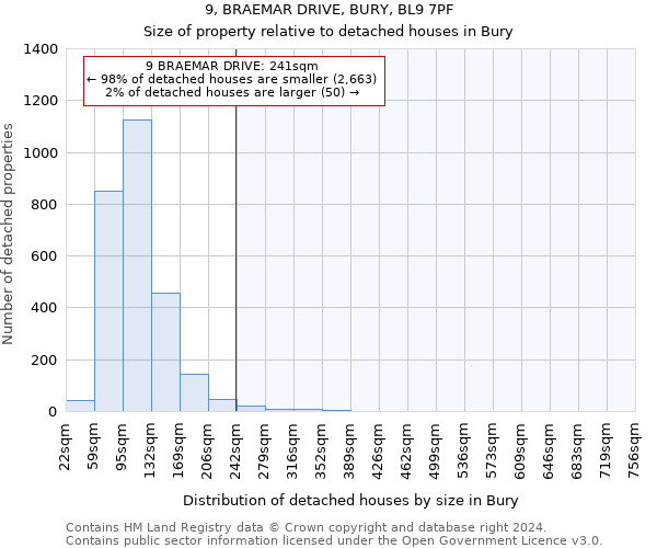 9, BRAEMAR DRIVE, BURY, BL9 7PF: Size of property relative to detached houses in Bury