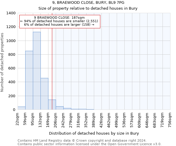 9, BRAEWOOD CLOSE, BURY, BL9 7PG: Size of property relative to detached houses in Bury