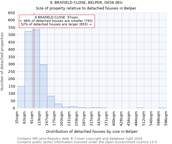 9, BRAFIELD CLOSE, BELPER, DE56 0EU: Size of property relative to detached houses in Belper