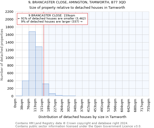 9, BRANCASTER CLOSE, AMINGTON, TAMWORTH, B77 3QD: Size of property relative to detached houses in Tamworth