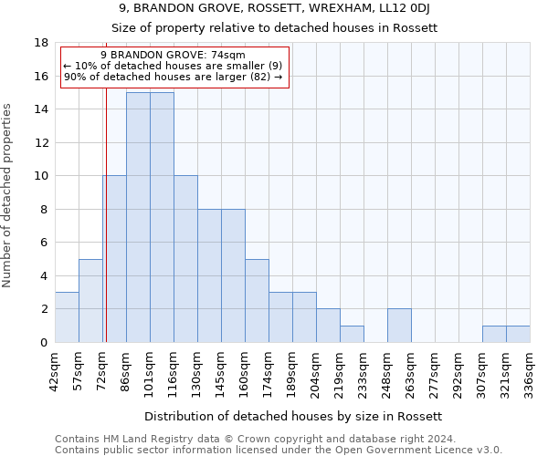 9, BRANDON GROVE, ROSSETT, WREXHAM, LL12 0DJ: Size of property relative to detached houses in Rossett
