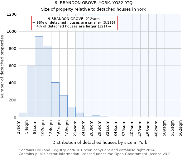 9, BRANDON GROVE, YORK, YO32 9TQ: Size of property relative to detached houses in York