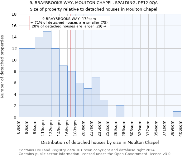 9, BRAYBROOKS WAY, MOULTON CHAPEL, SPALDING, PE12 0QA: Size of property relative to detached houses in Moulton Chapel