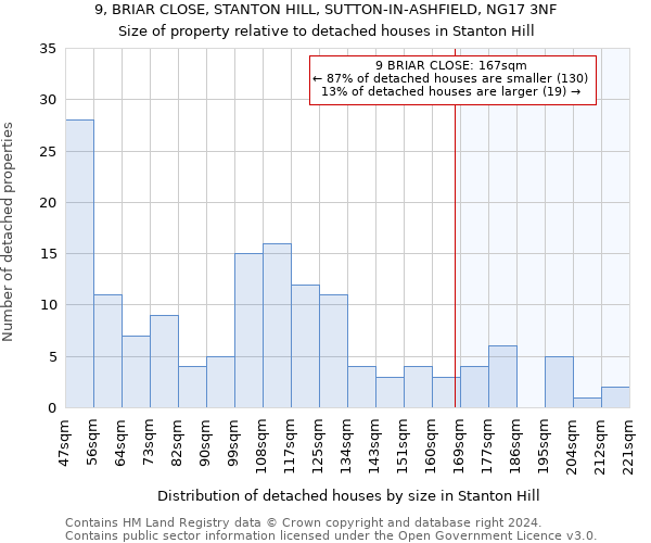 9, BRIAR CLOSE, STANTON HILL, SUTTON-IN-ASHFIELD, NG17 3NF: Size of property relative to detached houses in Stanton Hill