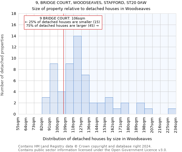 9, BRIDGE COURT, WOODSEAVES, STAFFORD, ST20 0AW: Size of property relative to detached houses in Woodseaves