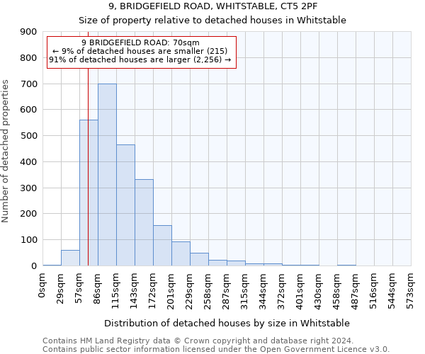 9, BRIDGEFIELD ROAD, WHITSTABLE, CT5 2PF: Size of property relative to detached houses in Whitstable