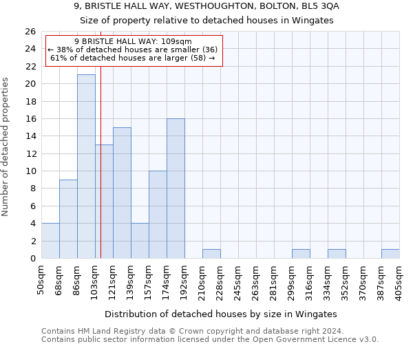 9, BRISTLE HALL WAY, WESTHOUGHTON, BOLTON, BL5 3QA: Size of property relative to detached houses in Wingates