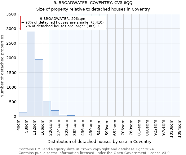 9, BROADWATER, COVENTRY, CV5 6QQ: Size of property relative to detached houses in Coventry