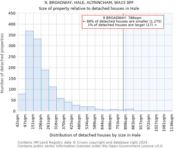 9, BROADWAY, HALE, ALTRINCHAM, WA15 0PF: Size of property relative to detached houses in Hale
