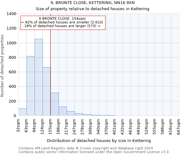 9, BRONTE CLOSE, KETTERING, NN16 9XN: Size of property relative to detached houses in Kettering