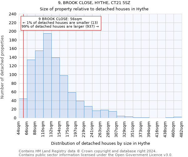 9, BROOK CLOSE, HYTHE, CT21 5SZ: Size of property relative to detached houses in Hythe