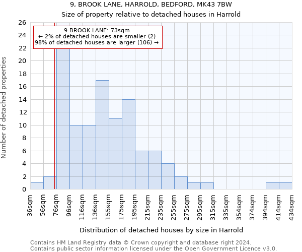 9, BROOK LANE, HARROLD, BEDFORD, MK43 7BW: Size of property relative to detached houses in Harrold