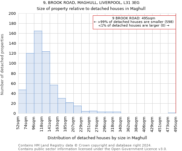 9, BROOK ROAD, MAGHULL, LIVERPOOL, L31 3EG: Size of property relative to detached houses in Maghull