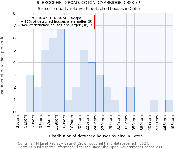 9, BROOKFIELD ROAD, COTON, CAMBRIDGE, CB23 7PT: Size of property relative to detached houses in Coton