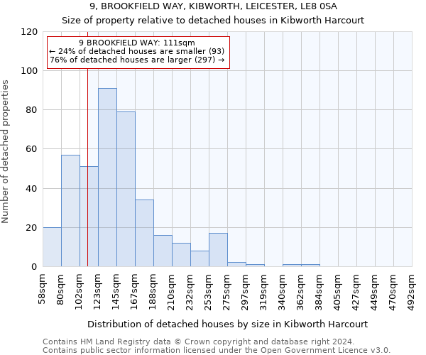 9, BROOKFIELD WAY, KIBWORTH, LEICESTER, LE8 0SA: Size of property relative to detached houses in Kibworth Harcourt