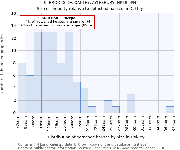 9, BROOKSIDE, OAKLEY, AYLESBURY, HP18 9PN: Size of property relative to detached houses in Oakley
