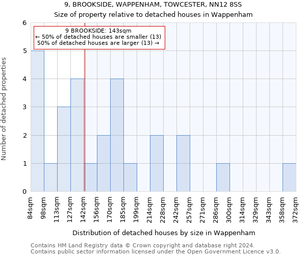 9, BROOKSIDE, WAPPENHAM, TOWCESTER, NN12 8SS: Size of property relative to detached houses in Wappenham