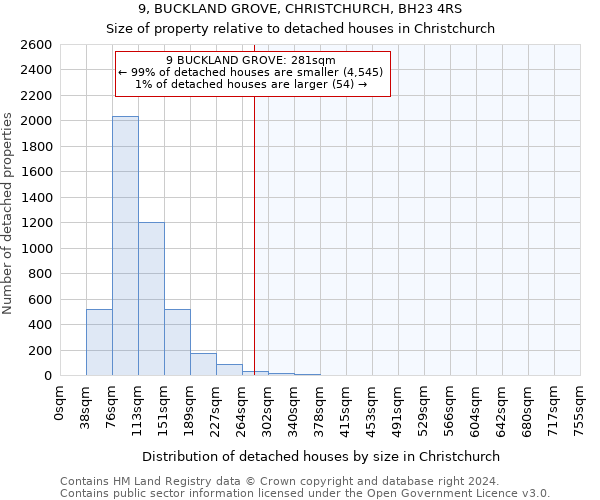 9, BUCKLAND GROVE, CHRISTCHURCH, BH23 4RS: Size of property relative to detached houses in Christchurch