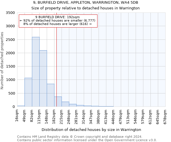 9, BURFIELD DRIVE, APPLETON, WARRINGTON, WA4 5DB: Size of property relative to detached houses in Warrington