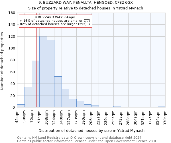9, BUZZARD WAY, PENALLTA, HENGOED, CF82 6GX: Size of property relative to detached houses in Ystrad Mynach