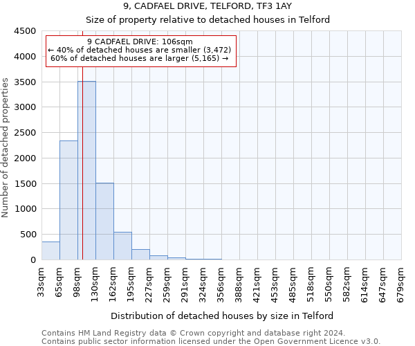 9, CADFAEL DRIVE, TELFORD, TF3 1AY: Size of property relative to detached houses in Telford