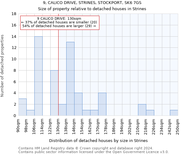 9, CALICO DRIVE, STRINES, STOCKPORT, SK6 7GS: Size of property relative to detached houses in Strines