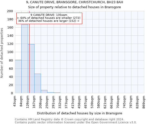9, CANUTE DRIVE, BRANSGORE, CHRISTCHURCH, BH23 8AH: Size of property relative to detached houses in Bransgore