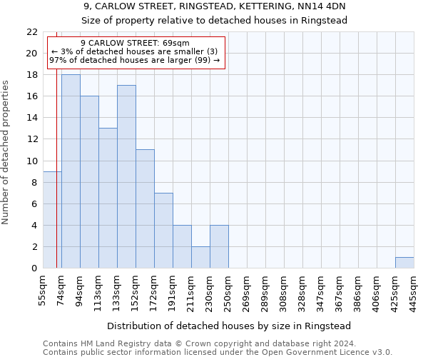 9, CARLOW STREET, RINGSTEAD, KETTERING, NN14 4DN: Size of property relative to detached houses in Ringstead