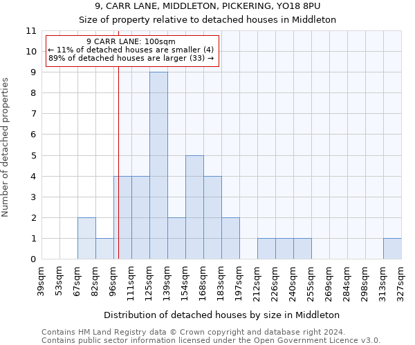 9, CARR LANE, MIDDLETON, PICKERING, YO18 8PU: Size of property relative to detached houses in Middleton