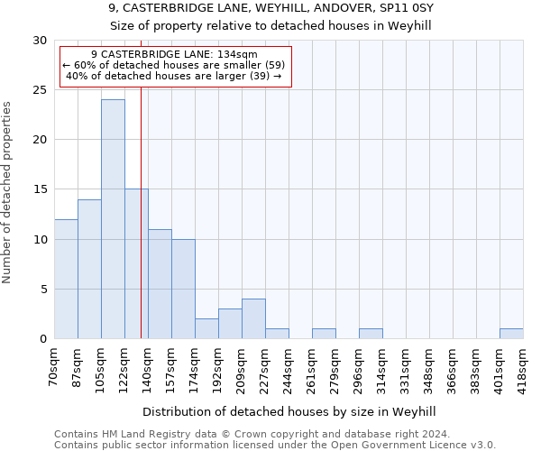 9, CASTERBRIDGE LANE, WEYHILL, ANDOVER, SP11 0SY: Size of property relative to detached houses in Weyhill