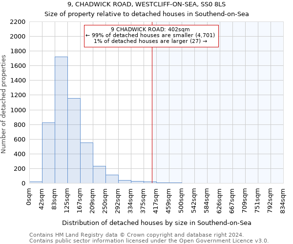 9, CHADWICK ROAD, WESTCLIFF-ON-SEA, SS0 8LS: Size of property relative to detached houses in Southend-on-Sea
