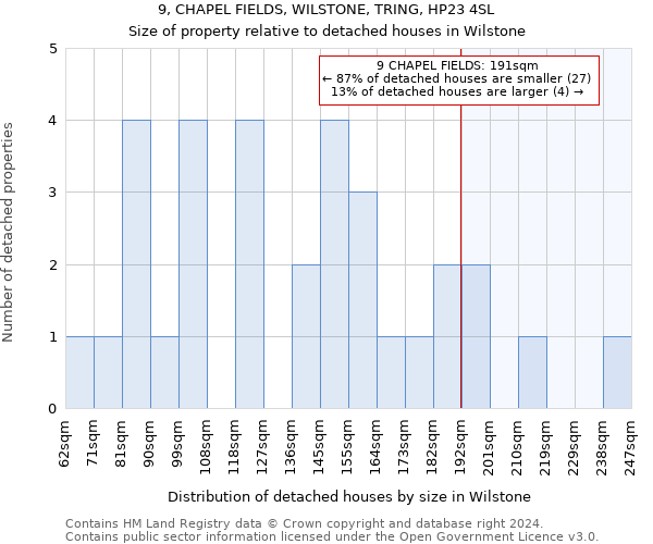 9, CHAPEL FIELDS, WILSTONE, TRING, HP23 4SL: Size of property relative to detached houses in Wilstone