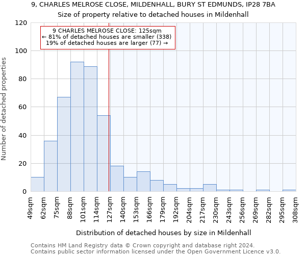 9, CHARLES MELROSE CLOSE, MILDENHALL, BURY ST EDMUNDS, IP28 7BA: Size of property relative to detached houses in Mildenhall