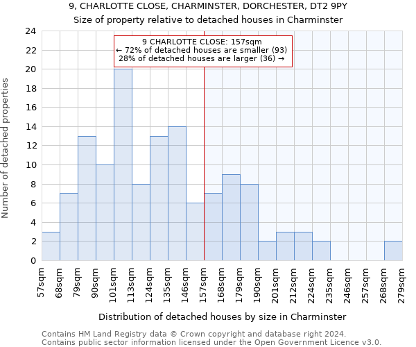 9, CHARLOTTE CLOSE, CHARMINSTER, DORCHESTER, DT2 9PY: Size of property relative to detached houses in Charminster
