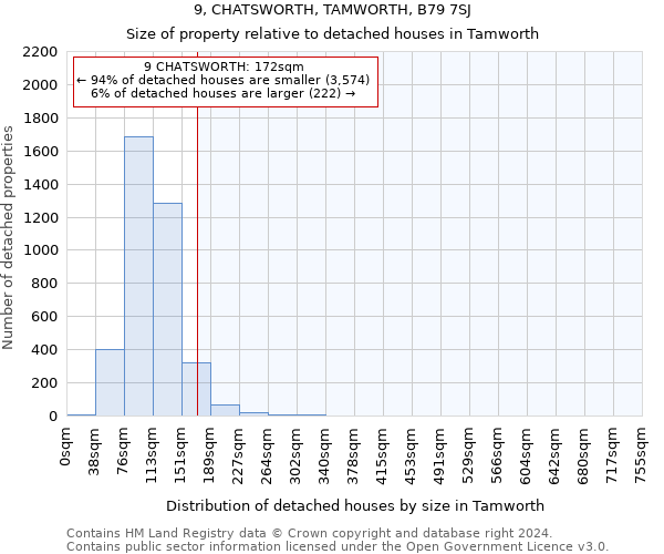 9, CHATSWORTH, TAMWORTH, B79 7SJ: Size of property relative to detached houses in Tamworth