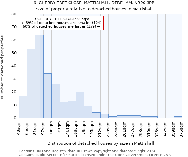 9, CHERRY TREE CLOSE, MATTISHALL, DEREHAM, NR20 3PR: Size of property relative to detached houses in Mattishall